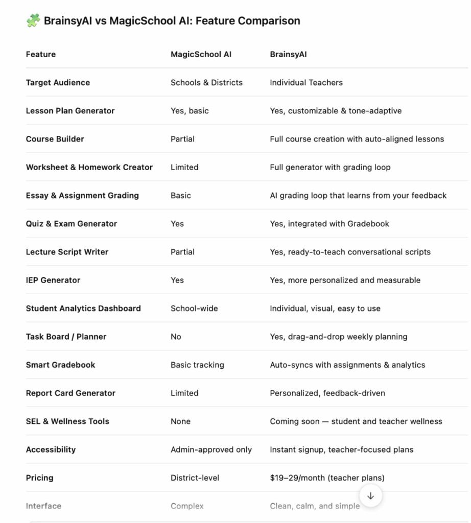 Brainsyai vs MagicschoolAI